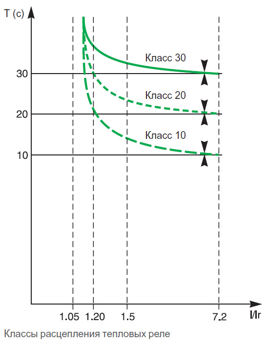 Классы расцепления тепловых реле